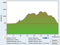 graphique sortie VTT du 17.07.2010